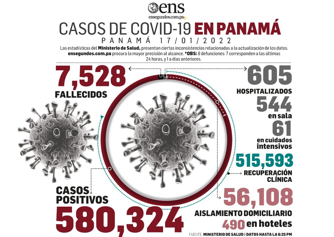 En esta fecha: 5,468 casos nuevos de coronavirus, 7 muertes y 61 pacientes en UCI