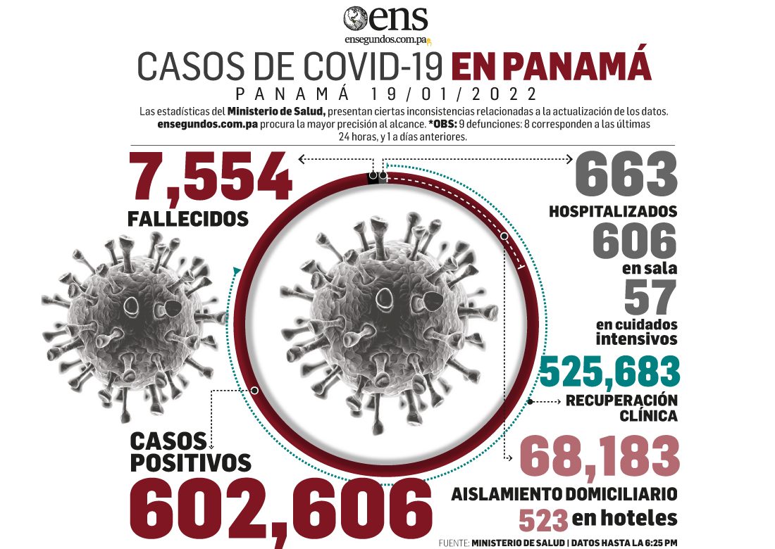 Preocupante expansión del Covid-19 en Panamá: 10,763 casos nuevos, 8 más 1 defunciones