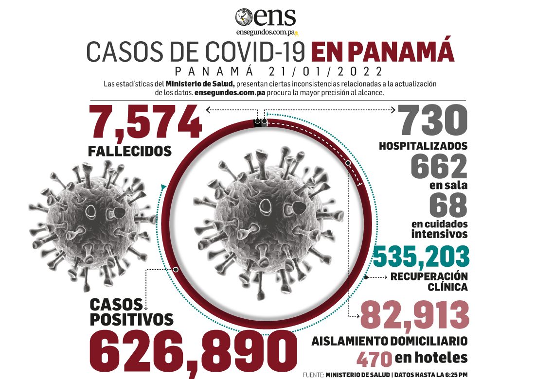 Covid-19 castiga a Panamá: 10,629 casos nuevos, 9 muertes y 79 pacientes en UCI
