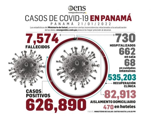 Covid-19 castiga a Panamá: 10,629 casos nuevos, 9 muertes y 79 pacientes en UCI