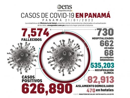 El coronavirus prosigue imparable en casos nuevos, 11,933, muertes 9 y UCI 68