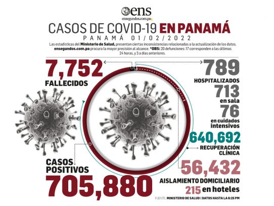 MINSA reporta hoy 20 fallecidos y 5,606 nuevos contagios por Covid-19