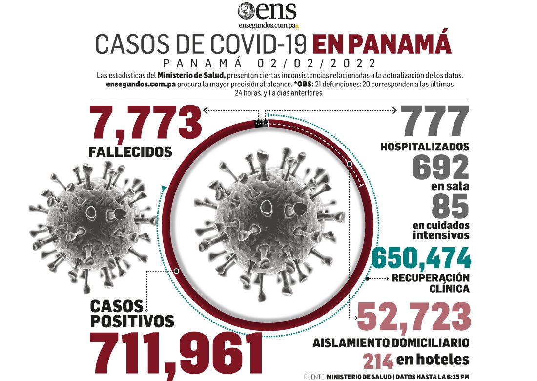 MINSA reportó hoy 21 fallecimientos y 6,081 nuevos contagios por Covid-19