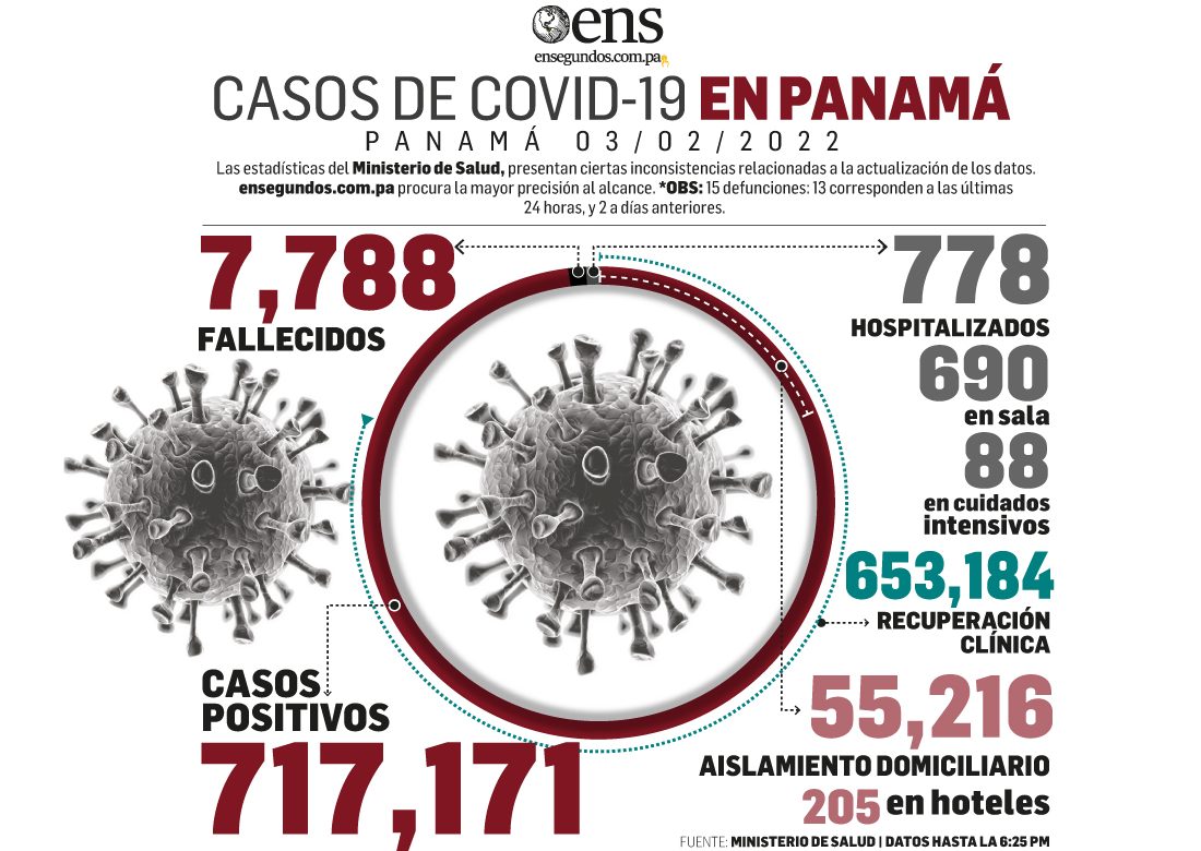 Reducción en los casos nuevos de coronavirus, 5,210, pero las muertes fueron 13+2