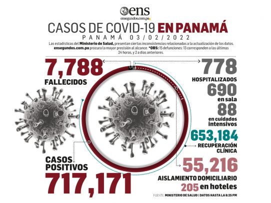 Reducción en los casos nuevos de coronavirus, 5,210, pero las muertes fueron 13+2