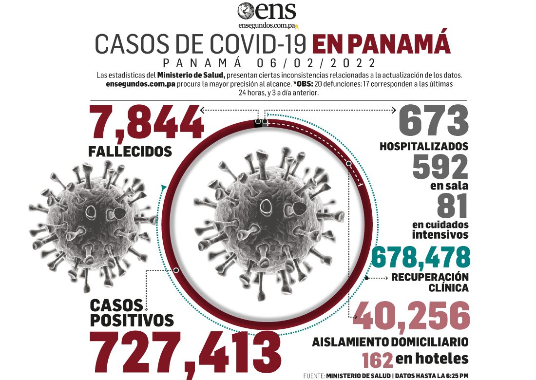 Descendió el número de casos nuevos de coronavirus a 2,345