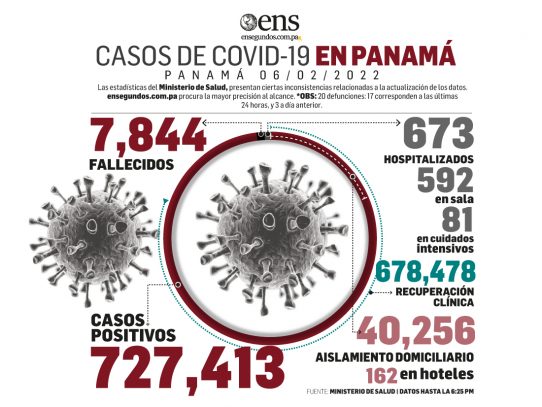 Descendió el número de casos nuevos de coronavirus a 2,345