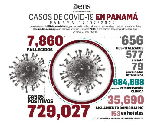 MINSA reporta hoy 16 fallecidos y 1,614 nuevos contagios por Covid-19