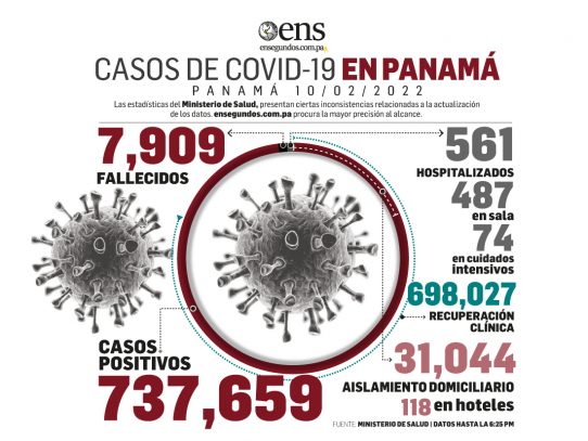 Panamá registra hoy 2,424 nuevos contagios y 11 fallecidos por Covid-19