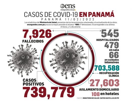 MINSA reportó hoy 2,111 nuevos contagios y 17 fallecidos por Covid-19