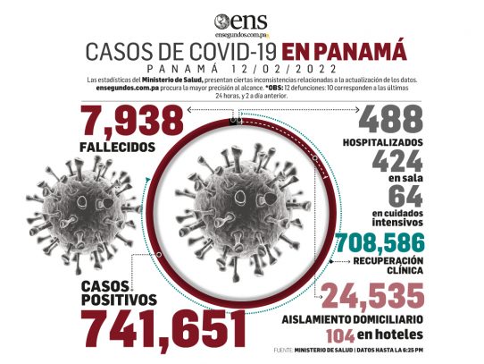 MINSA reportó hoy 1,881 nuevos contagios y 12 fallecidos por Covid-19