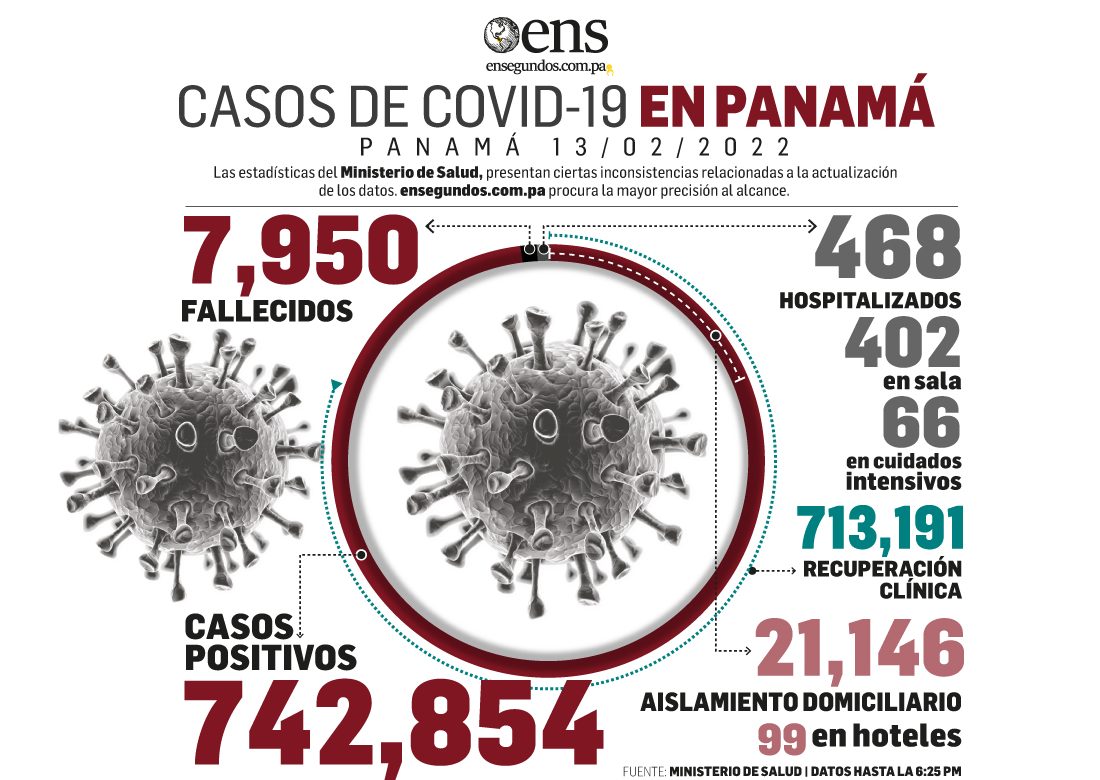 MINSA reportó hoy 1,203 nuevos contagios y 12 fallecidos por Covid-19