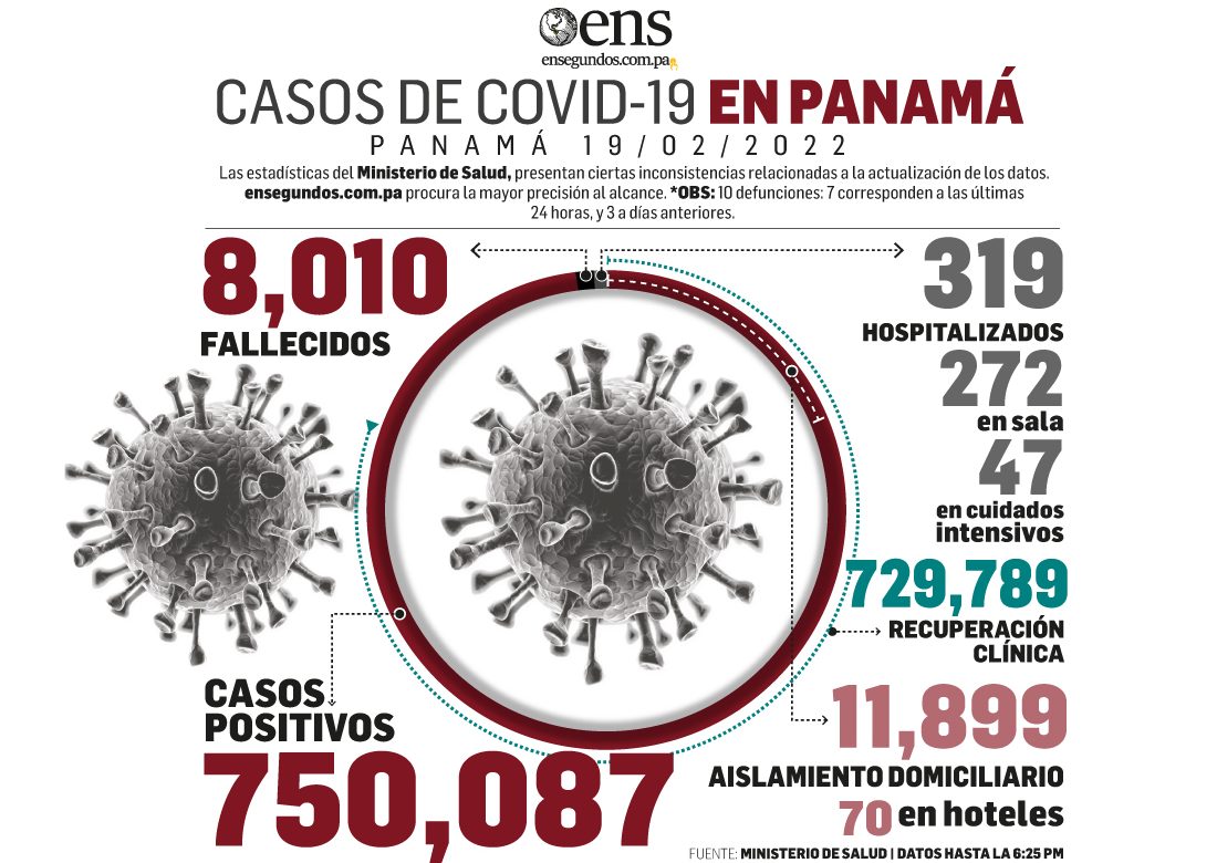 ¡AL FIN! Panamá descendió de miles a centenas los casos diarios de coronavirus
