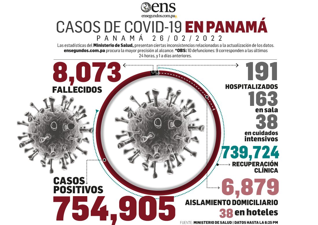 Panamá reporta hoy 543 casos nuevos y 10 fallecidos por Covid-19