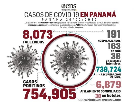 Panamá reporta hoy 543 casos nuevos y 10 fallecidos por Covid-19
