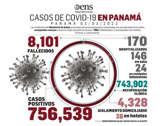 MINSA reportó hoy 454 nuevos contagios y 3 fallecidos por Covid-19
