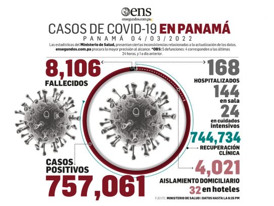 Leve repunte de contagios por Covid-19 en Panamá