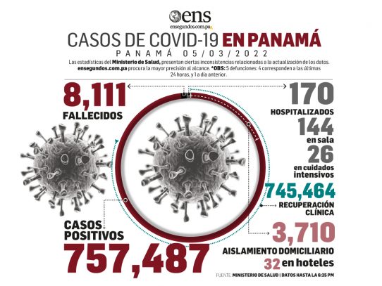 Hoy hubo 426 nuevos casos de coronavirus, 4+1 defunciones y 26 pacientes en UCI