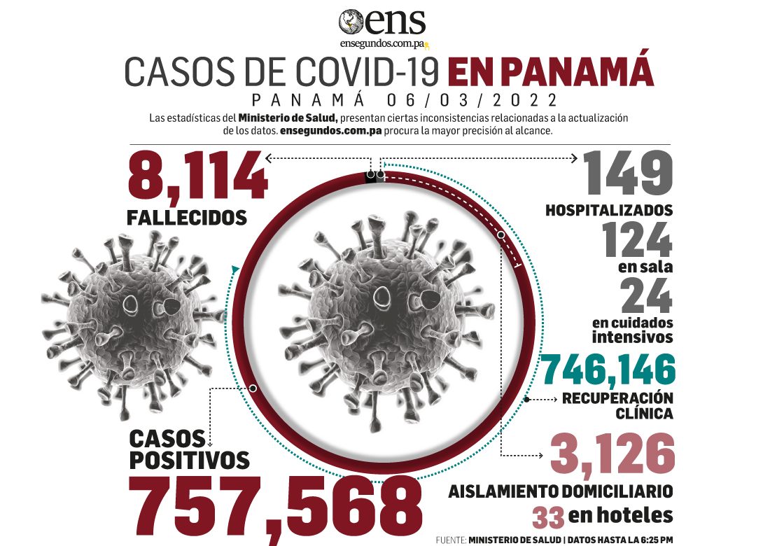 El Covid-19 en declive: 81 casos nuevos, 3 defunciones y 25 pacientes en UCI