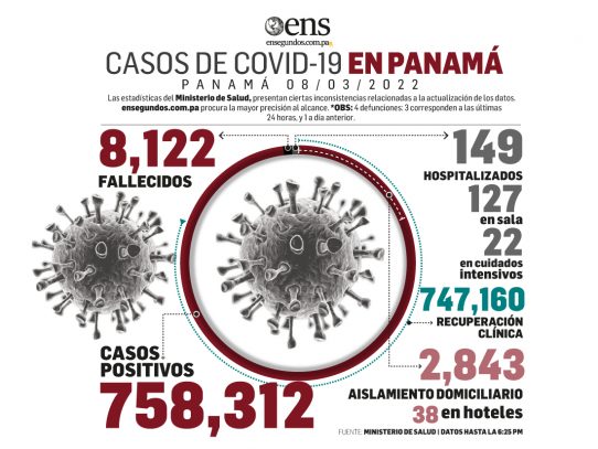 Panamá reportó hoy 382 nuevos contagios y cuatro decesos por Covid-19