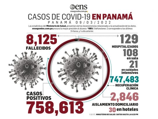 Panamá reportó hoy 301 nuevos casos y 3 fallecidos por Covid-19