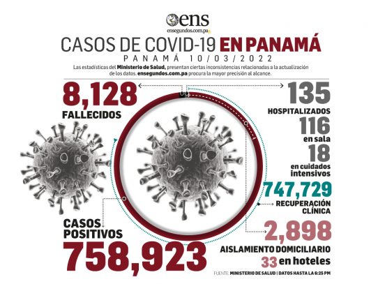 Panamá reportó hoy 310 casos nuevos y 3 decesos por Covid-19