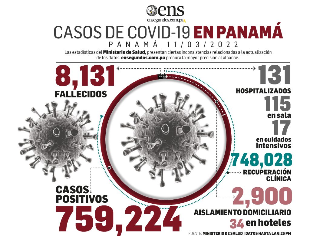 Panamá reportó hoy 301 casos nuevos y 3 decesos por Covid-19