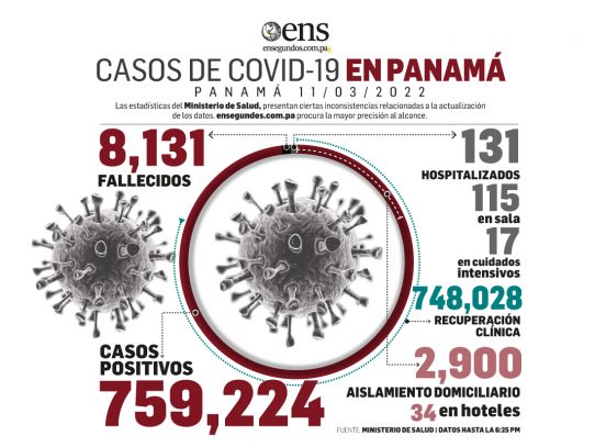 Panamá reportó hoy 301 casos nuevos y 3 decesos por Covid-19