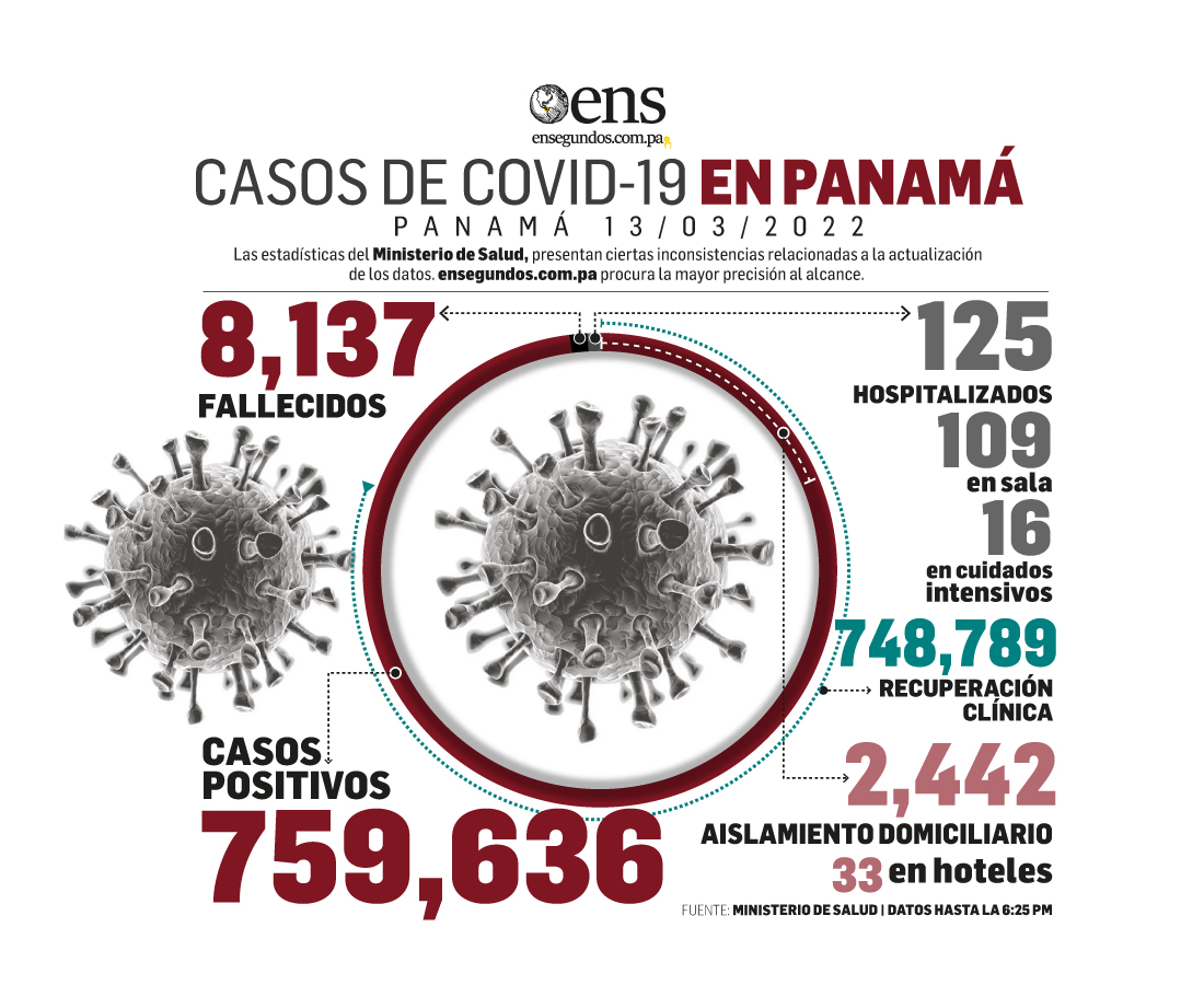 Panamá reportó hoy 175 casos nuevos y 5 fallecidos por Covid-19