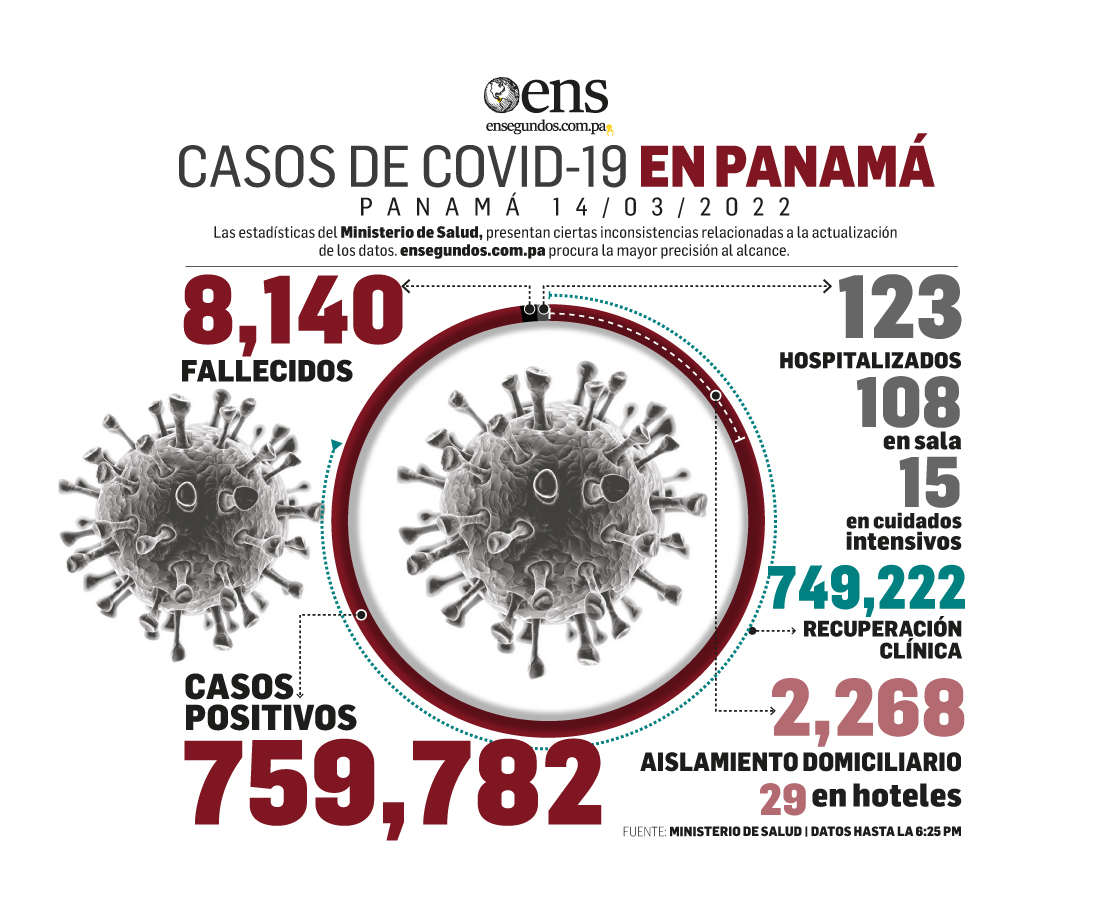 Los recuperados nuevos de coronavirus, 433, superaron casi tres veces a nuevos casos, 146