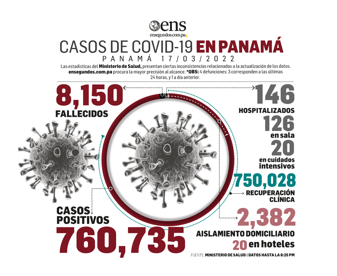 Casos nuevos de coronavirus en Panamá hoy, fueron 330 y las defunciones 3+1