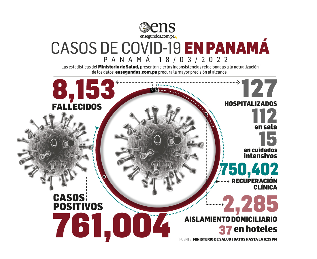 Hoy: Casos nuevos positivos de Covid-19, 269, 3 defunciones y 15 pacientes en UCI