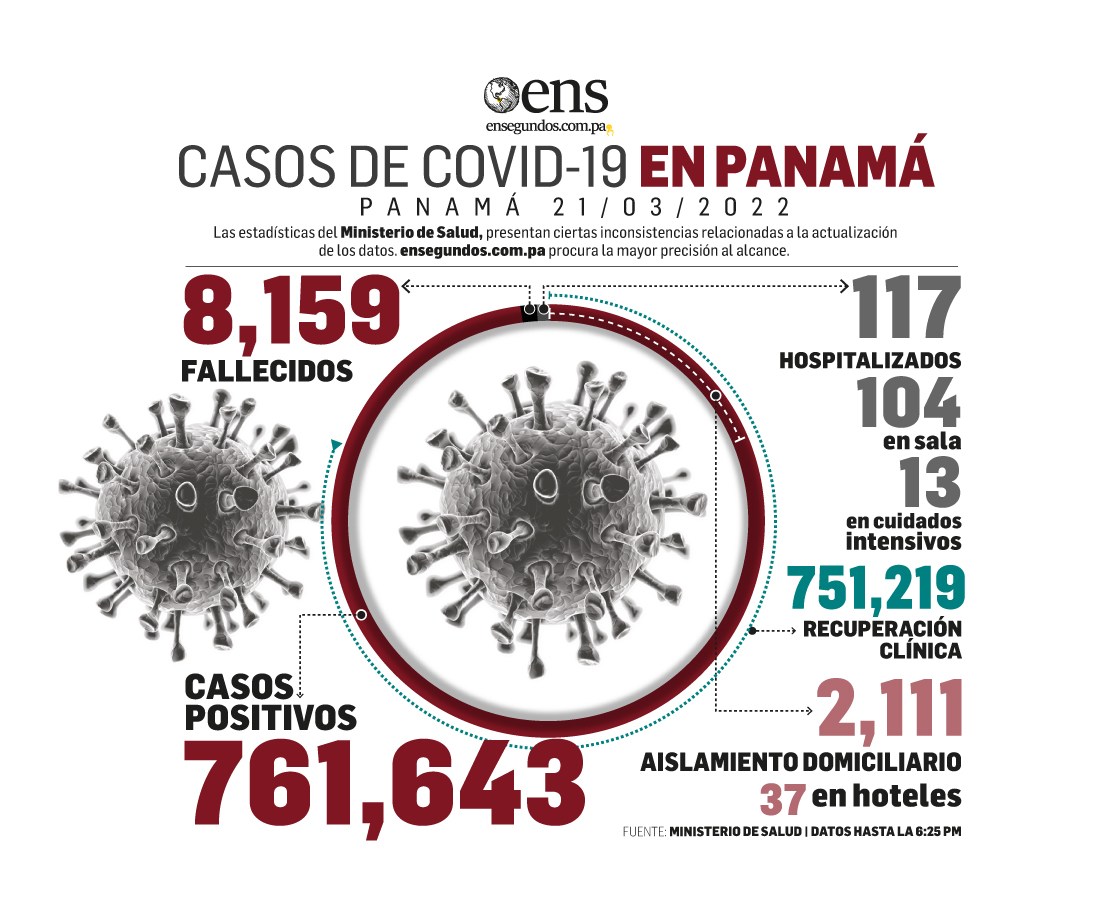 Buena noticia: pacientes nuevos recuperados de coronavirus, 274, superaron a los nuevos casos, 135