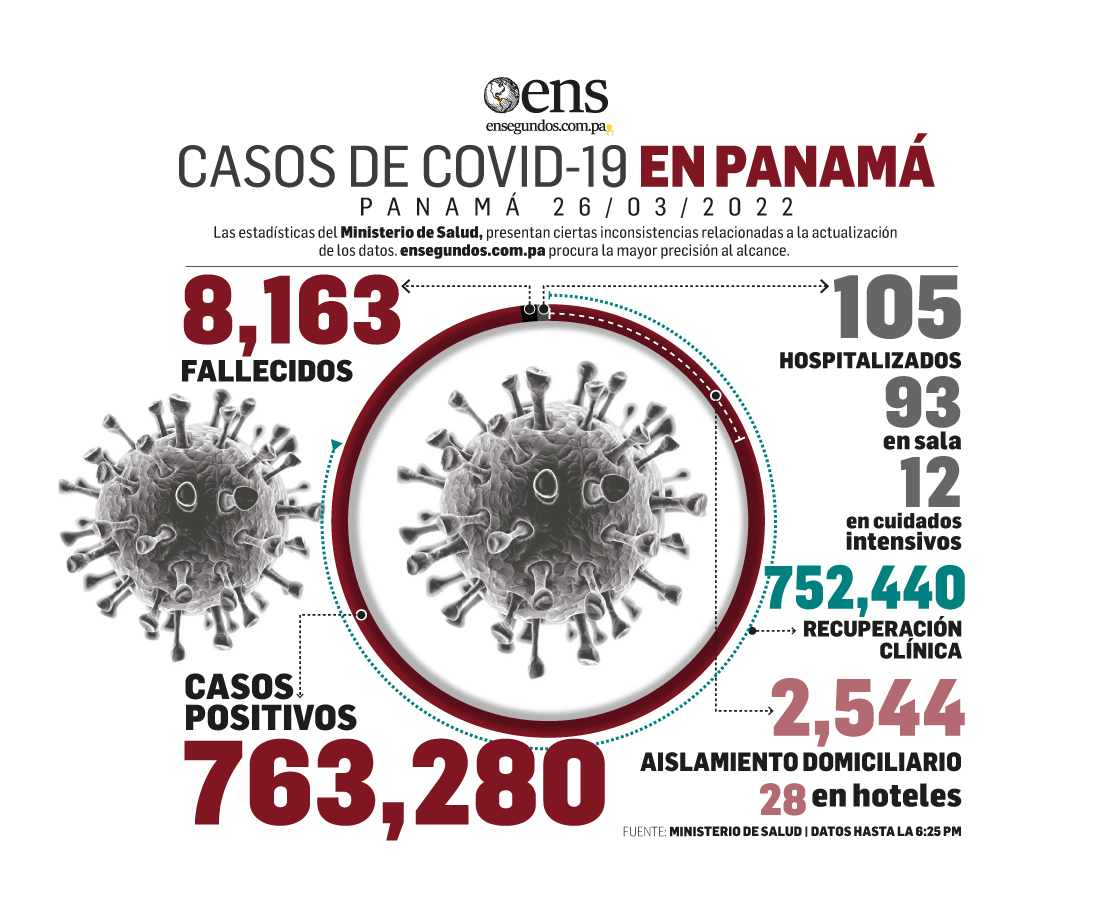 Panamá reportó este sábado 255 casos nuevos y 1 fallecido por Covid-19