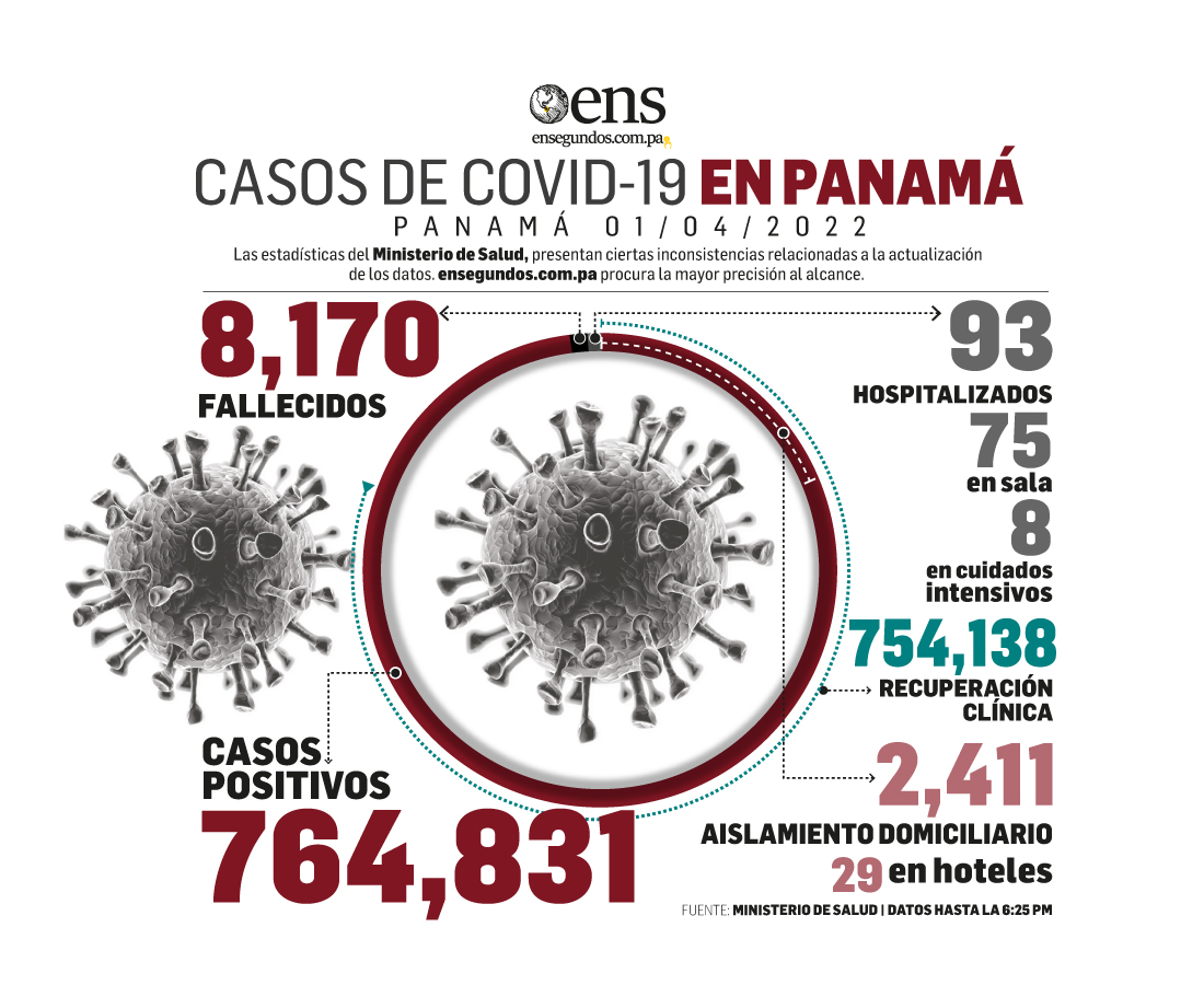 Panamá reportó 295 contagios de Covid-19 y no hubo decesos en últimas 24 horas 