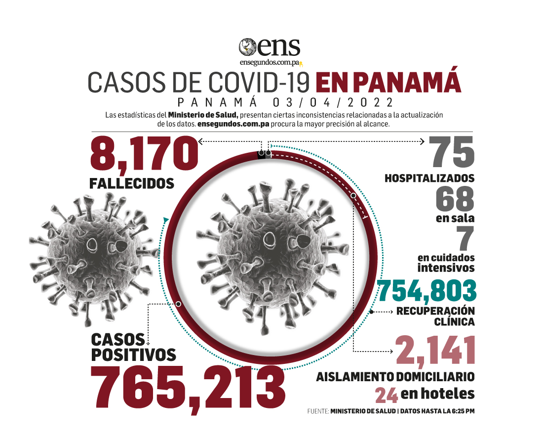 Covid-19 hoy: 159 casos nuevos, 333 recuperados, sin defunciones y 7 pacientes en UCI
