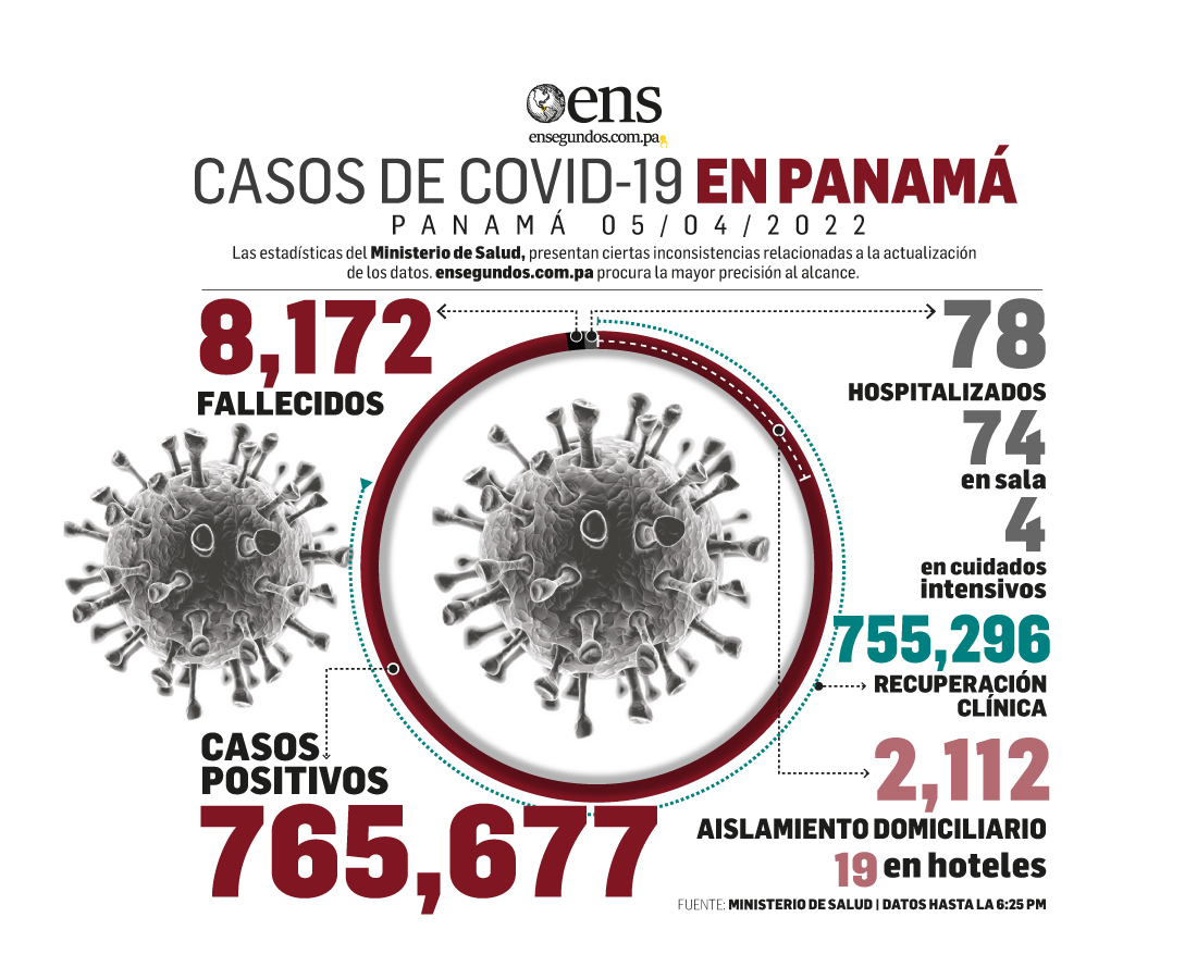 Panamá reportó este martes un leve aumento de casos de Covid-19