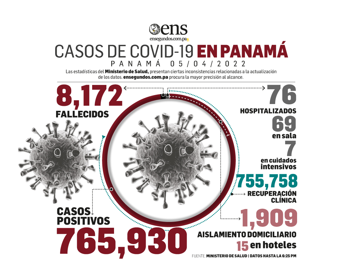 Panamá reportó 253 contagios de Covid-19 y no hubo decesos en últimas 24 horas 