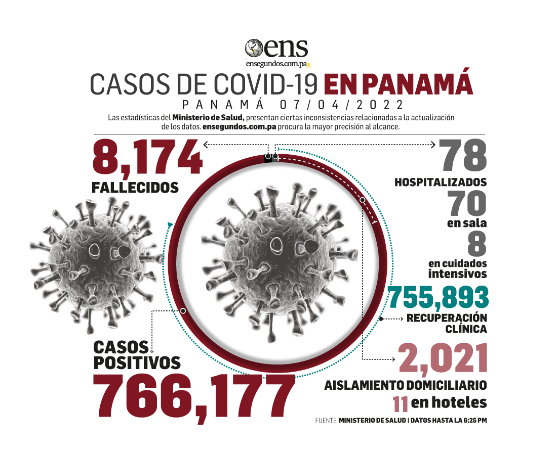 Panamá reportó 247 contagios de Covid-19 y dos decesos en últimas 24 horas