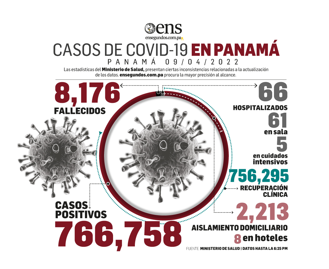 Panamá reportó 254 contagios de Covid-19 y dos decesos en las últimas 24 horas 