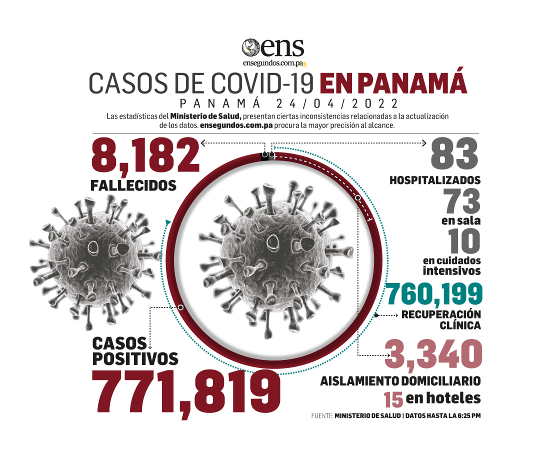 Hoy domingo, 333 nuevos casos y no hubo decesos por Covid-19