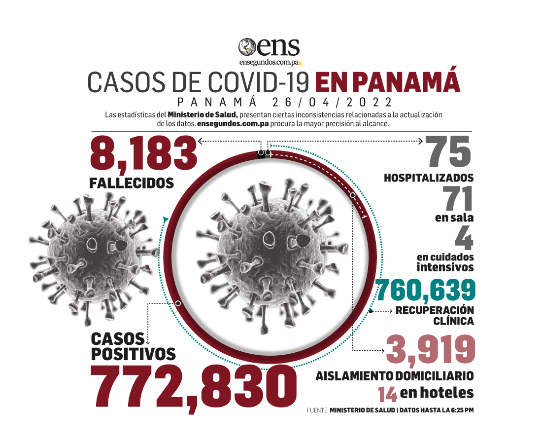 Panamá reportó hoy 744 nuevos casos y una defunción por Covid-19