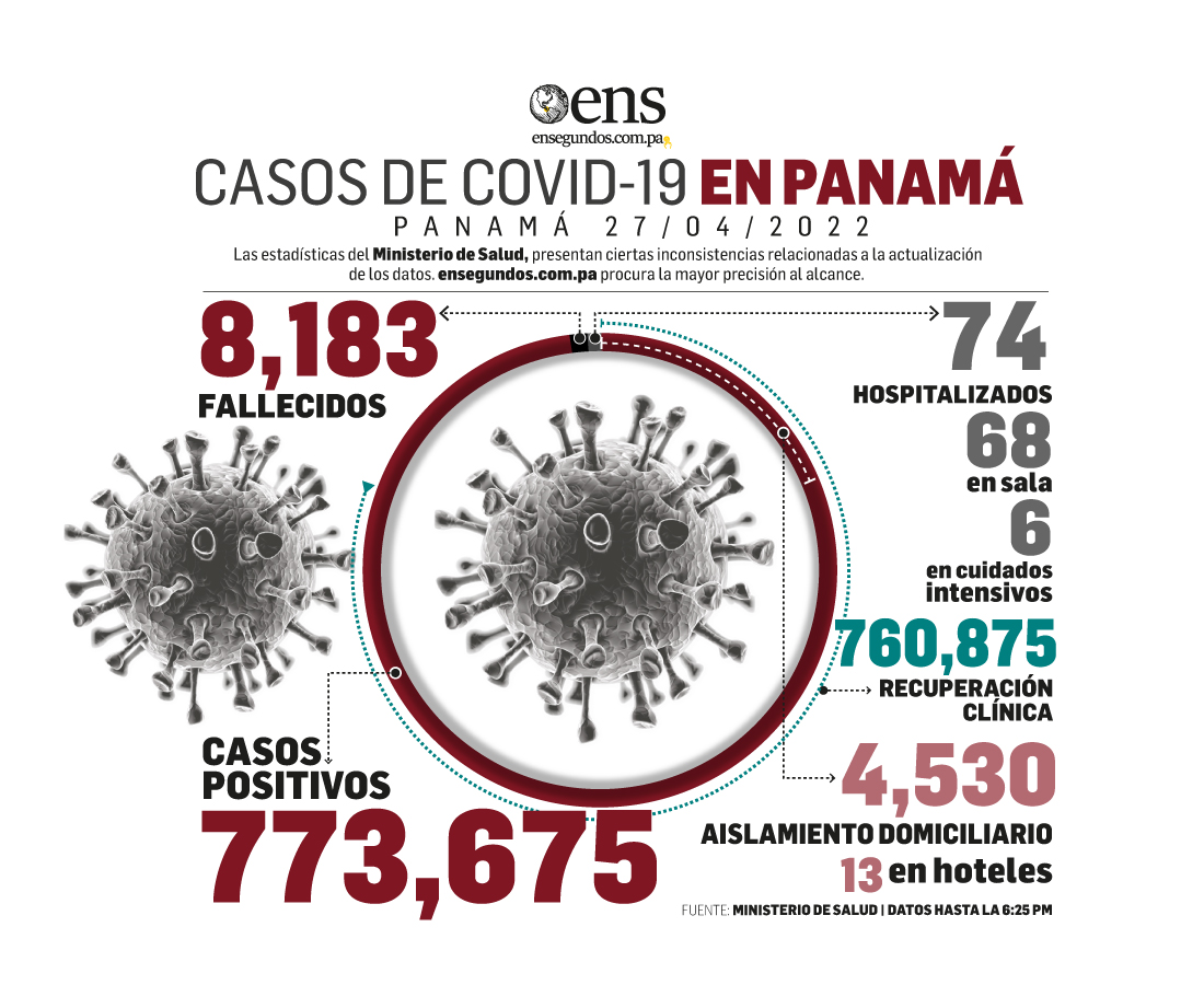 Hoy, 845 nuevos casos y no hubo defunciones por Covid-19