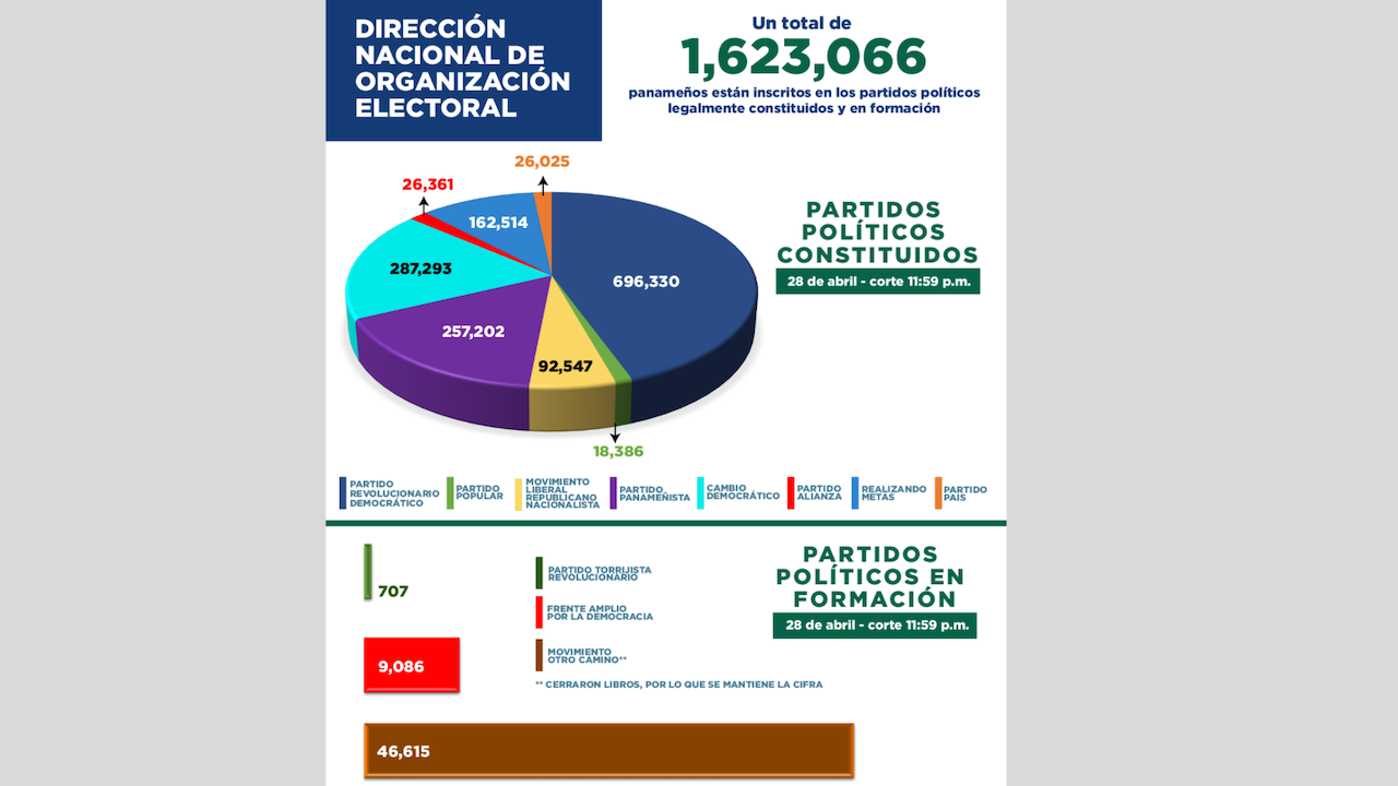Un total de 1,623,066 panameños está inscrito en partidos políticos