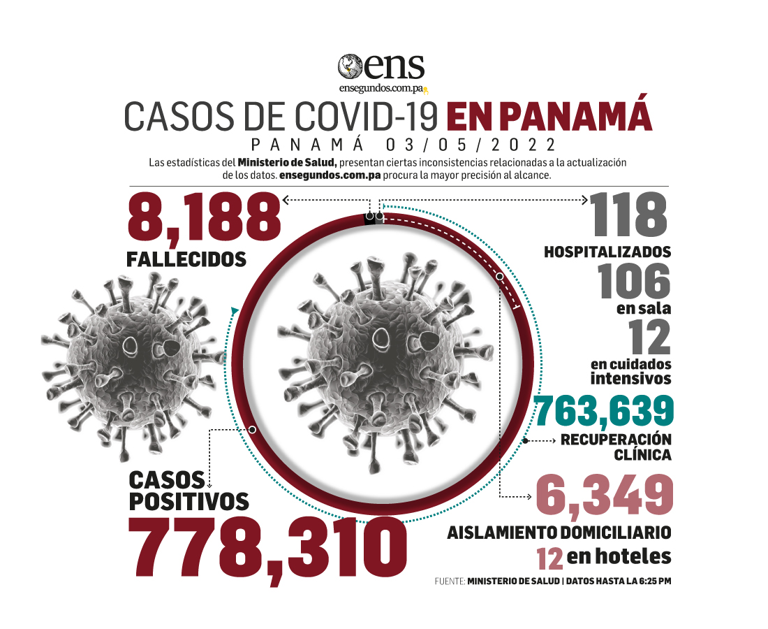 Panamá mantiene 6,483 personas contagiadas de Covid-19, 652 en últimas 24 horas 