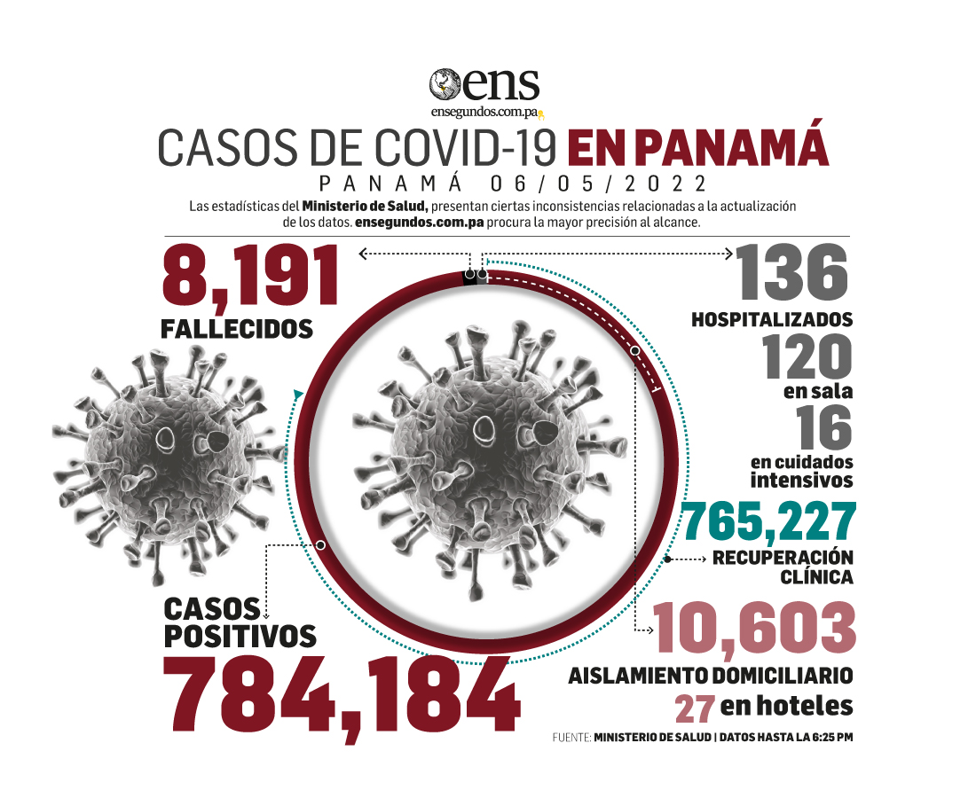 Este viernes se reportan 1,919 nuevos contagios y 2 decesos por Covid-19