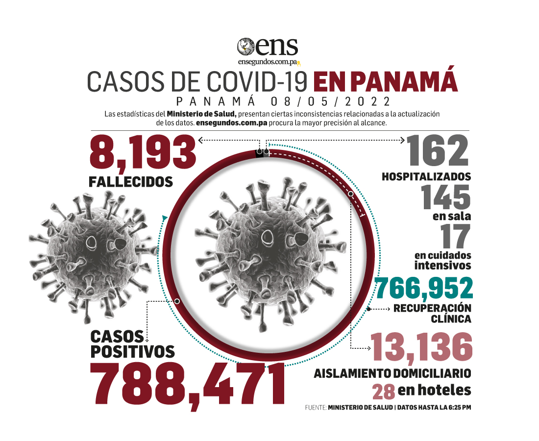 Panamá reportó este domingo 1,615 nuevos contagios por Covid-19