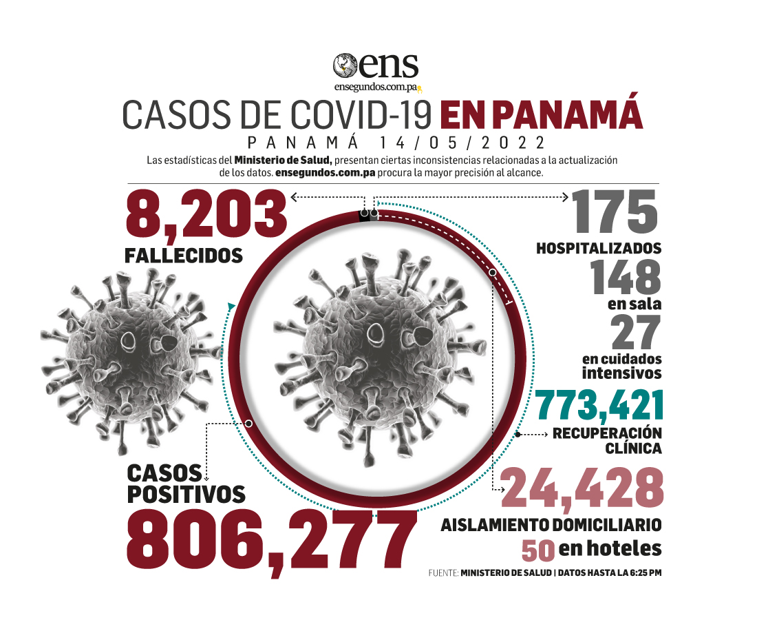 Informe Epidemiológico de hoy: 3,054 nuevos casos positivos de Covid-19 y 2,054 recuperados