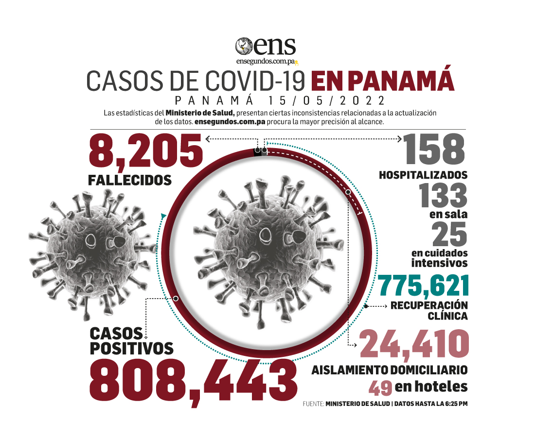 Una reducción considerable de casos nuevos de coronavirus, 2,166, se logró hoy 