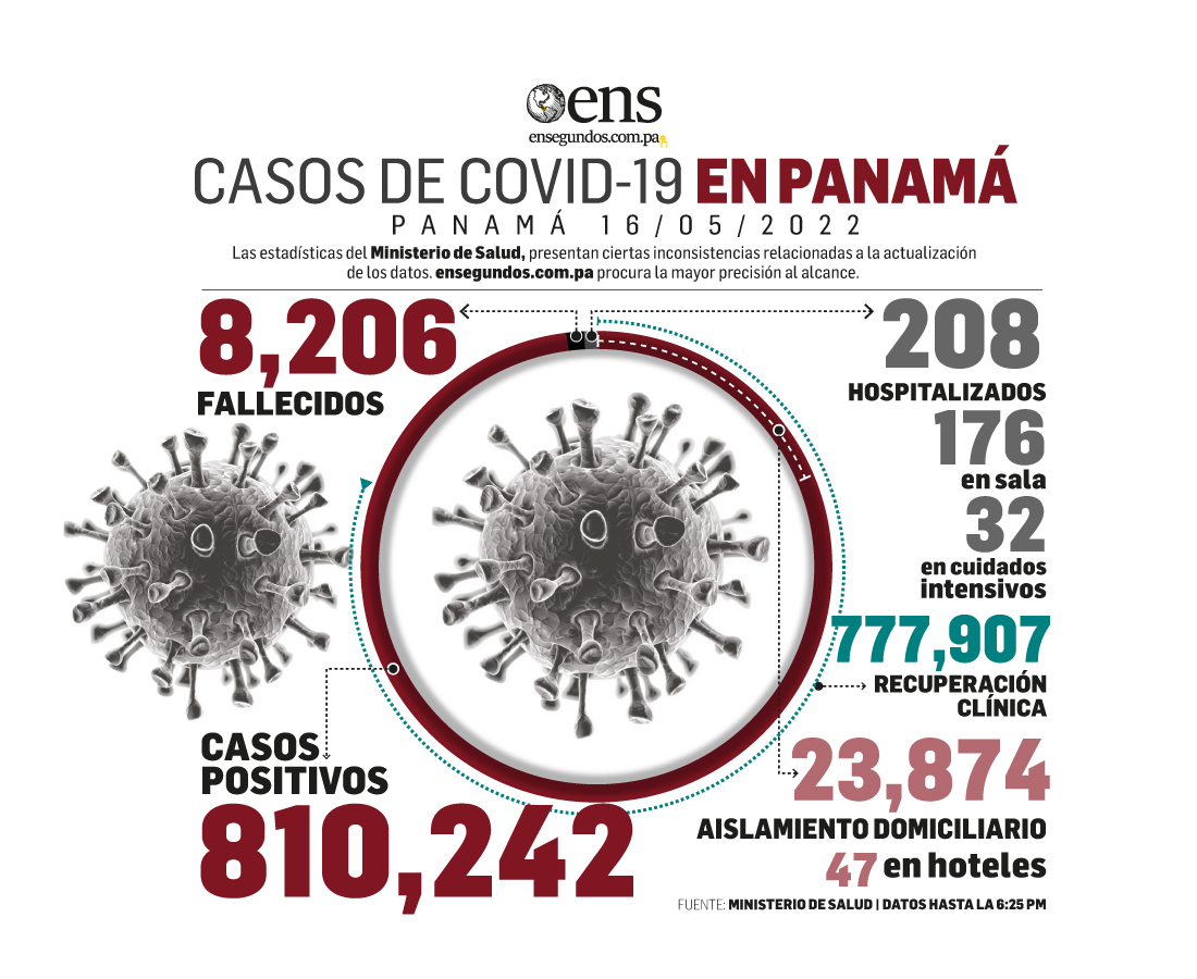 Situación del coronavirus: por segundo día pacientes recuperados, 2,286, superaron a casos nuevos, 1,799
